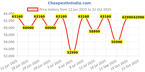 flipkart.com Lenovo IdeaPad Slim 5 AMD Ryzen 5 Hexa Core 7530U - (16 GB/512 GB SSD/Windows 11 Home) 14ABR8 Thin and Light Laptop Price History Graph from 12 Jun 2025 to 22 Oct 2025