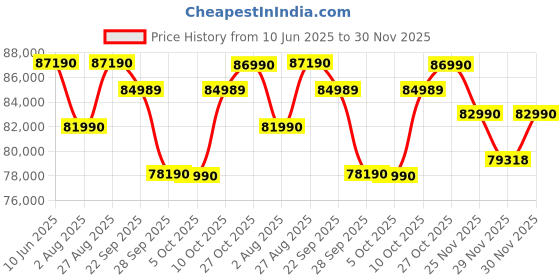 flipkart.com Lenovo IdeaPad Slim 5 AMD Ryzen AI 7 Octa Core AI 7 350 - (24 GB/1 TB SSD/Windows 11 Home) IdeaPad Slim 5 14AKP10 Thin and Light Laptop Price History Graph from 10 Jun 2025 to 30 Nov 2025