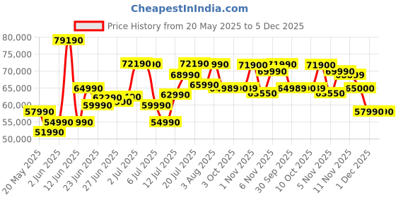 flipkart.com Lenovo IdeaPad Slim 5 Co-Pilot PC Snapdragon X Plus - (16 GB/1 TB SSD/Windows 11 Home) 14Q8X9 Thin and Light Laptop Price History Graph from 20 May 2025 to 5 Dec 2025