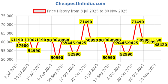 flipkart.com Lenovo IdeaPad Slim 5 Intel Core i5 12th Gen 12450H - (16 GB/1 TB SSD/Windows 11 Home) 14IAH8 Thin and Light Laptop Price History Graph from 3 Jul 2025 to 30 Nov 2025