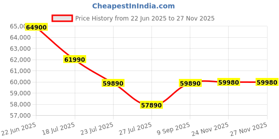 flipkart.com Lenovo IdeaPad Slim 5 Intel Core i5 12th Gen 12450H - (16 GB/1 TB SSD/Windows 11 Home) IdeaPad Slim 5 Laptop Price History Graph from 22 Jun 2025 to 24 Nov 2025
