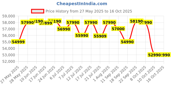 flipkart.com Lenovo IdeaPad Slim 5 Intel Core i5 12th Gen 12450H - (16 GB/512 GB SSD/Windows 11 Home) 14IAH8 Thin and Light Laptop Price History Graph from 27 May 2025 to 16 Oct 2025