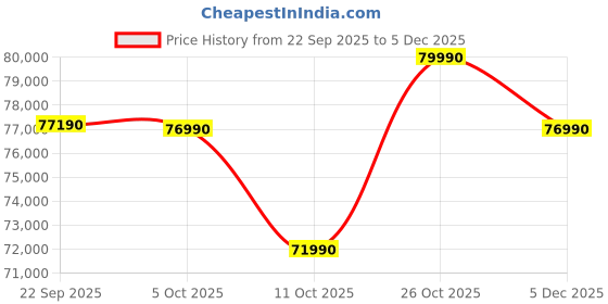 flipkart.com Lenovo IdeaPad Slim 5 Intel Core i7 13th Gen 13620H - (16 GB/512 GB SSD/Windows 11 Home) IdeaPad Slim 5 14IRH10 Thin and Light Laptop Price History Graph from 22 Sep 2025 to 5 Dec 2025