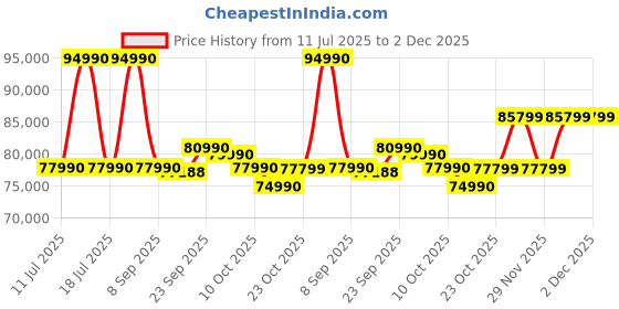 flipkart.com Lenovo IdeaPad Slim 5 Intel Core i7 13th Gen 13700H - (16 GB/512 GB SSD/Windows 11 Home) 16IRL8 Thin and Light Laptop Price History Graph from 11 Jul 2025 to 2 Dec 2025