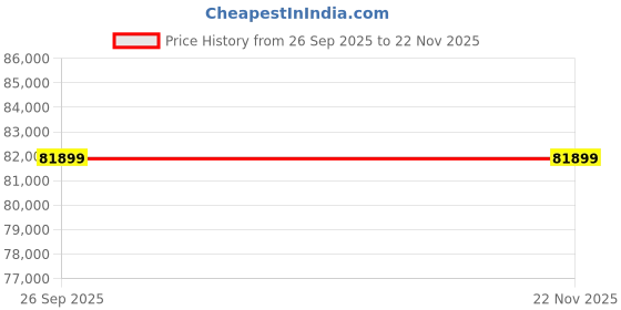 flipkart.com Lenovo IdeaPad Slim 5 WUXGA OLED Intel Core i5 13th Gen 13420H - (16 GB/1 TB SSD/Windows 11 Home) 14IRL8 Thin and Light Laptop Price History Graph from 26 Sep 2025 to 22 Nov 2025