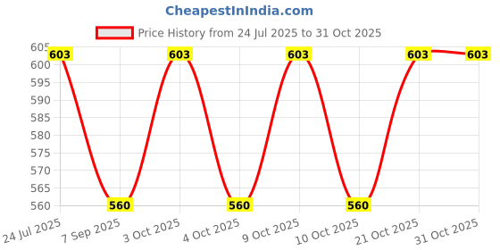 flipkart.com muskaninfotech Lenovo IdeaPad U310 3CLZ7LCLV10 90200754 A Shell Handheld Data Collector muskaninfotech Price History Graph from 24 Jul 2025 to 30 Oct 2025