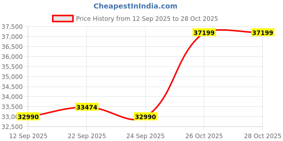 flipkart.com Lenovo Intel Core i3 11th Gen 1115G4 - (4 GB/256 GB SSD/Windows 10 Home) V15 ITL G2 Thin and Light Laptop Price History Graph from 12 Sep 2025 to 27 Oct 2025