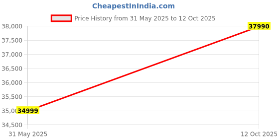 flipkart.com Lenovo Intel Core i3 11th Gen 1115G4 - (8 GB/512 GB SSD/Windows 11 Home) 15ITL6 Thin and Light Laptop Price History Graph from 31 May 2025 to 12 Oct 2025