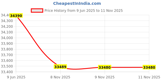 flipkart.com Lenovo Intel Core i3 12th Gen - (8 GB/512 GB SSD/Windows 11 Home) 82RK019DIN Laptop Price History Graph from 9 Jun 2025 to 11 Nov 2025