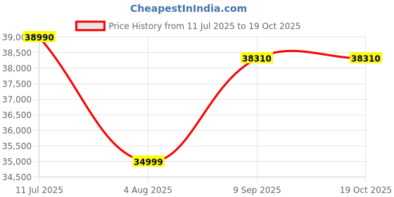 flipkart.com Lenovo Intel Core i3 13th Gen - (8 GB/512 GB SSD/Windows 11 Home) 82X70032IN Laptop Price History Graph from 11 Jul 2025 to 19 Oct 2025