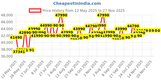 flipkart.com Lenovo Intel Core i5 12th Gen 1235U - (8 GB/512 GB SSD/Windows 11 Home) G3 IAP Thin and Light Laptop Price History Graph from 12 May 2025 to 26 Nov 2025
