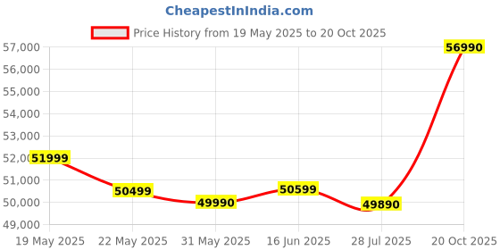 flipkart.com Lenovo Intel Core i5 12th Gen - (16 GB/512 GB SSD/Windows 11 Home) 83EQ005VIN Thin and Light Laptop Price History Graph from 19 May 2025 to 20 Oct 2025