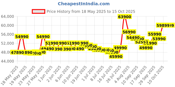 flipkart.com Lenovo Intel Core i7 12th Gen 1255U - (16 GB/512 GB SSD/Windows 11 Home) V15 G3 IAP Thin and Light Laptop Price History Graph from 18 May 2025 to 14 Oct 2025