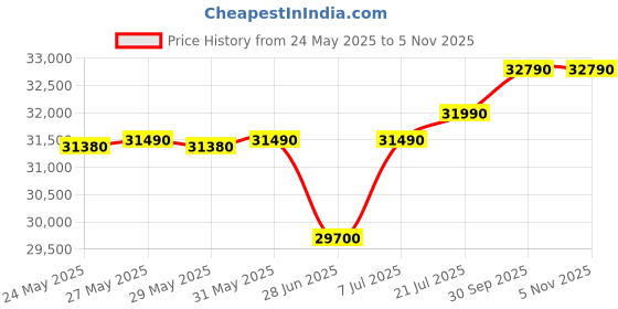 flipkart.com Lenovo Intel Intel Core i3 12th Gen 1215U - (8 GB/512 GB SSD/DOS) V15 G3 IAP Thin and Light Laptop Price History Graph from 24 May 2025 to 5 Nov 2025