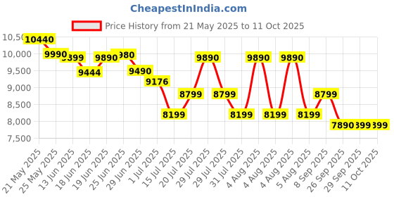flipkart.com Lenovo L-Series 60.96 cm (24 inch) Full HD LED Backlit IPS Panel with 99% sRGB, 1xHDMI1.4, 1xVGA, Tilt-able Stand, 3WX2 Inbuilt Speakers, Customization Artery, Smart Display Monitor (L24i-4A) Price History Graph from 21 May 2025 to 11 Oct 2025