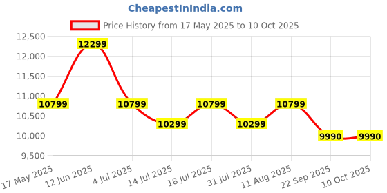 flipkart.com Lenovo L-Series 68.58 cm (27 inch) Full HD LED Backlit IPS Panel with 99% sRGB, 1xHDMI1.4, 1xVGA, Tilt-able Stand, 3WX2 Inbuilt Speakers, Customization Artery, Smart Display Monitor (L27i-4A) Price History Graph from 17 May 2025 to 10 Oct 2025