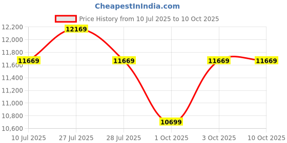 flipkart.com Lenovo L - Series 68.58 cm (27 inch) Full HD LED Backlit IPS Panel with TUV Eye Care, Smart Display Customization with Lenovo Artery Monitor (L27i-30) Price History Graph from 10 Jul 2025 to 10 Oct 2025