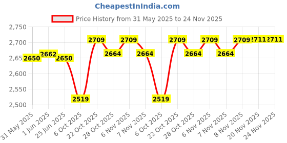 flipkart.com Lenovo L16C2PB2,L17M2PB7, L16L2PB1,L17L2PF1, L16M2PB2 Laptop battery for IdeaPad 330 320-17IKB 320-14AST 320-14IAP 320-14IKB 320-14ISK 320-15ABR 320-15AST 320-15IAP 330-15IKB 320-15IKB S145-15AST L16L2PB2 L16L2PB1 3 Cell Laptop Battery Price History Graph from 31 May 2025 to 24 Nov 2025