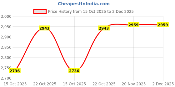 flipkart.com Lenovo L17L3P51 E480 ThinkPad E14 E15 E480 E485 E495 E580 E585 E490 E590 E595 Series 4 Cell Laptop Battery Price History Graph from 15 Oct 2025 to 2 Dec 2025
