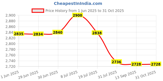 flipkart.com Lenovo L20M3PF0 LAPTOP BATTERY FOR IdeaPad 3 14ITL6 82H7003UVN, IdeaPad 3 15ALC6 82KU002BFR 3 Cell Laptop Battery Price History Graph from 1 Jun 2025 to 31 Oct 2025