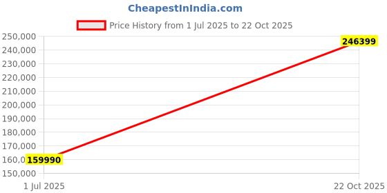flipkart.com Lenovo Legion 7i Intel Core i7 10th Gen 10875H - (16 GB/1 TB SSD/Windows 10 Home/8 GB Graphics/NVIDIA GeForce RTX 2080 Super Max-Q/144 Hz) 15IMHg05 Gaming Laptop Price History Graph from 1 Jul 2025 to 22 Oct 2025