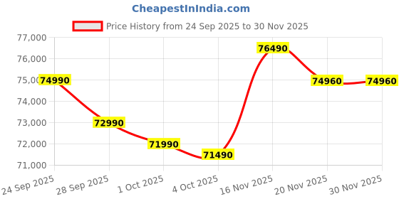 flipkart.com Lenovo LOQ 15IRX9 Intel Core i5 13th Gen 13450HX - (24 GB/512 GB SSD/Windows 11 Home/4 GB Graphics/NVIDIA GeForce RTX 3050A) 83DV018FIN Gaming Laptop Price History Graph from 24 Sep 2025 to 30 Nov 2025