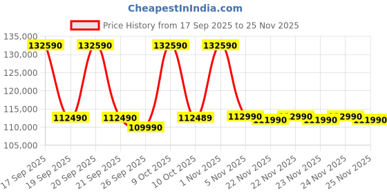 flipkart.com Lenovo LOQ 2025 AMD Ryzen 7 Octa Core 250 - (24 GB/1 TB SSD/Windows 11 Home/8 GB Graphics/NVIDIA GeForce RTX 5050) LoQ 15AHP10 Gaming Laptop Price History Graph from 17 Sep 2025 to 25 Nov 2025