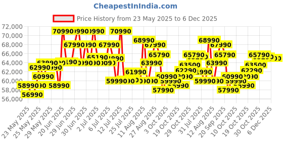 flipkart.com Lenovo LOQ AMD Ryzen 5 Quad Core 7235HS - (12 GB/512 GB SSD/Windows 11 Home/6 GB Graphics/NVIDIA GeForce RTX 3050) 15ARP9 Gaming Laptop Price History Graph from 23 May 2025 to 5 Dec 2025