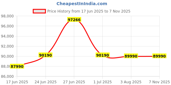 flipkart.com Lenovo LOQ AMD Ryzen 7 Octa Core 8845HS - (16 GB/512 GB SSD/Windows 11 Home/6 GB Graphics/NVIDIA GeForce RTX 4050) 15AHP9 Gaming Laptop Price History Graph from 17 Jun 2025 to 7 Nov 2025
