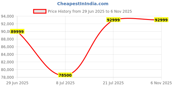 flipkart.com Lenovo LOQ Intel Core i5 12th Gen 12450H - (16 GB/512 GB SSD/Windows 11 Home/6 GB Graphics/NVIDIA GeForce RTX 4050) 15IRH8 Gaming Laptop Price History Graph from 29 Jun 2025 to 3 Nov 2025