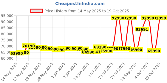 flipkart.com Lenovo LOQ Intel Core i5 12th Gen 12450HX - (16 GB/512 GB SSD/Windows 11 Home/6 GB Graphics/NVIDIA GeForce RTX 3050) 15IAX9 Gaming Laptop Price History Graph from 14 May 2025 to 19 Oct 2025