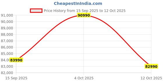 flipkart.com Lenovo LOQ Intel Core i5 13th Gen 13450HX - (24 GB/512 GB SSD/Windows 11 Home/6 GB Graphics) 15IRX9D2 Laptop Price History Graph from 15 Sep 2025 to 12 Oct 2025