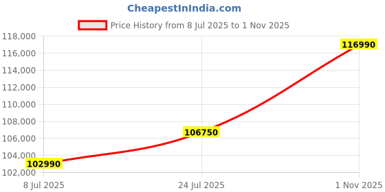 flipkart.com Lenovo LOQ Intel Core i7 13th Gen 13620H - (16 GB/512 GB SSD/Windows 11 Home/8 GB Graphics/NVIDIA GeForce RTX 4060) 15IRH8 Gaming Laptop Price History Graph from 8 Jul 2025 to 1 Nov 2025
