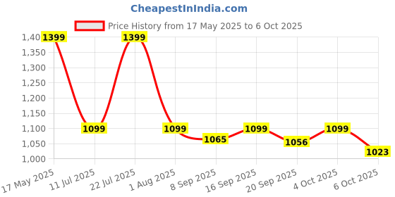 flipkart.com Lenovo M210 /Upto 8000 DPI, 7 Buttons, 80 gms, 3 Zone RGB Wired Wired Ambidextrous OpticalGaming Mouse Price History Graph from 17 May 2025 to 6 Oct 2025