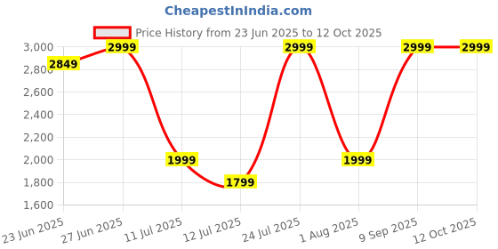 flipkart.com Lenovo M410 Wireless RGB Gaming Mouse Wireless LaserGaming Mousewith Bluetooth Price History Graph from 23 Jun 2025 to 12 Oct 2025