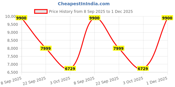 flipkart.com Lenovo M7 HD 3rd Gen 2 GB RAM 32 GB ROM 7 inch with Wi-Fi Only Tablet (Iron Grey) Price History Graph from 8 Sep 2025 to 1 Dec 2025