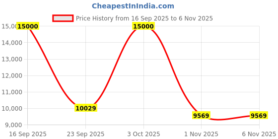 flipkart.com Lenovo M8 HD (2nd Gen) 3 GB RAM 32 GB ROM 8 inches with Wi-Fi Only Tablet (Grey) Price History Graph from 16 Sep 2025 to 4 Nov 2025