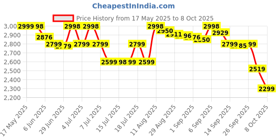flipkart.com Lenovo NET_BO 300 FHD 2.1 HDWebcam with Built-In Microphone USB Connectivity Price History Graph from 17 May 2025 to 8 Oct 2025
