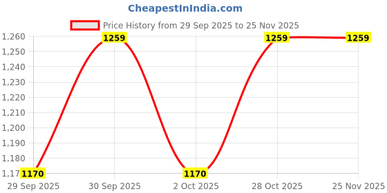 flipkart.com Lenovo Original 65W AC Adapter | 20V 3.25A Laptop Charger with Wall Cord 65 W Adapter Price History Graph from 29 Sep 2025 to 25 Nov 2025