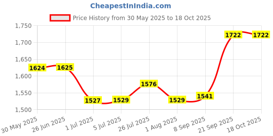 flipkart.com Lenovo PWR ADP BO TYPE C 65W 64 W Adapter Price History Graph from 30 May 2025 to 18 Oct 2025