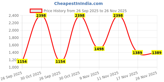 flipkart.com Lenovo pwr adp_bo thinkpad 65w ac adsapter 65 W Adapter Price History Graph from 26 Sep 2025 to 26 Nov 2025
