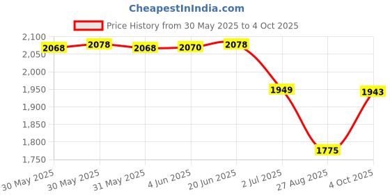 flipkart.com Lenovo PWR ADP_BO TYPE-C 65W ADAPTER 65 W Adapter Price History Graph from 30 May 2025 to 4 Oct 2025