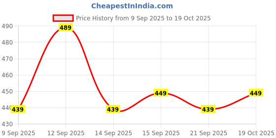 flipkart.com lenovo Small 20 L Laptop Backpack B210 lenovo Price History Graph from 9 Sep 2025 to 19 Oct 2025