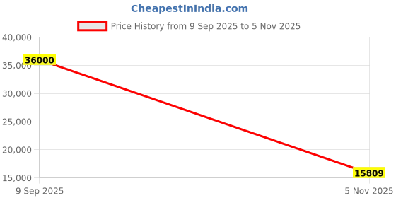 flipkart.com Lenovo Smart Tab M10 FHD Plus (2nd Gen) with Google Assistant 4 GB RAM 128 GB ROM 10.3 inch with 4G Tablet (Iron Grey) Price History Graph from 9 Sep 2025 to 5 Nov 2025