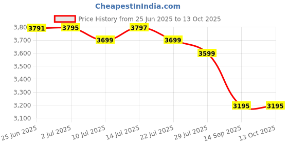 flipkart.com Lenovo T470 61 01AV424 THINKPAD T570 T580 T470 T480 P51S P52S TP25 SERIES 3 Cell Laptop Battery Price History Graph from 25 Jun 2025 to 12 Oct 2025