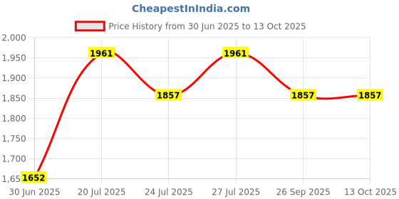 flipkart.com Lenovo T570 TYPE C 65 W Adapter Price History Graph from 30 Jun 2025 to 13 Oct 2025