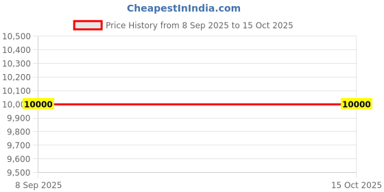 flipkart.com Lenovo Tab 3 2 GB RAM 16 GB ROM 8 inch with Wi-Fi Only Tablet (Black) Price History Graph from 8 Sep 2025 to 14 Oct 2025