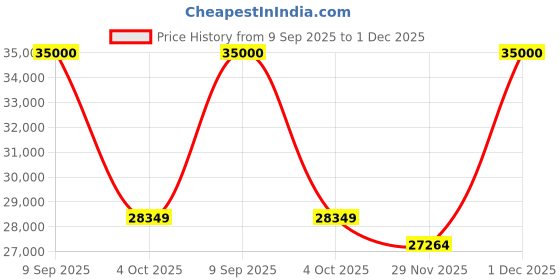 flipkart.com Lenovo Tab 4 10 Plus 4 GB RAM 64 GB ROM 10.1 inch with 4G Tablet (Aurora Black) Price History Graph from 9 Sep 2025 to 1 Dec 2025