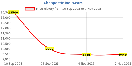 flipkart.com Lenovo Tab 7 2 GB RAM 16 GB ROM 6.98 inch with 4G Tablet (Slate Black) Price History Graph from 10 Sep 2025 to 6 Nov 2025