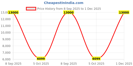 flipkart.com Lenovo Tab E8 2 GB RAM 16 GB ROM 8 inch with Wi-Fi Only Tablet (Slate Black) Price History Graph from 8 Sep 2025 to 1 Dec 2025